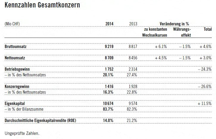 Swatch-Group-Kennzahlen-2014