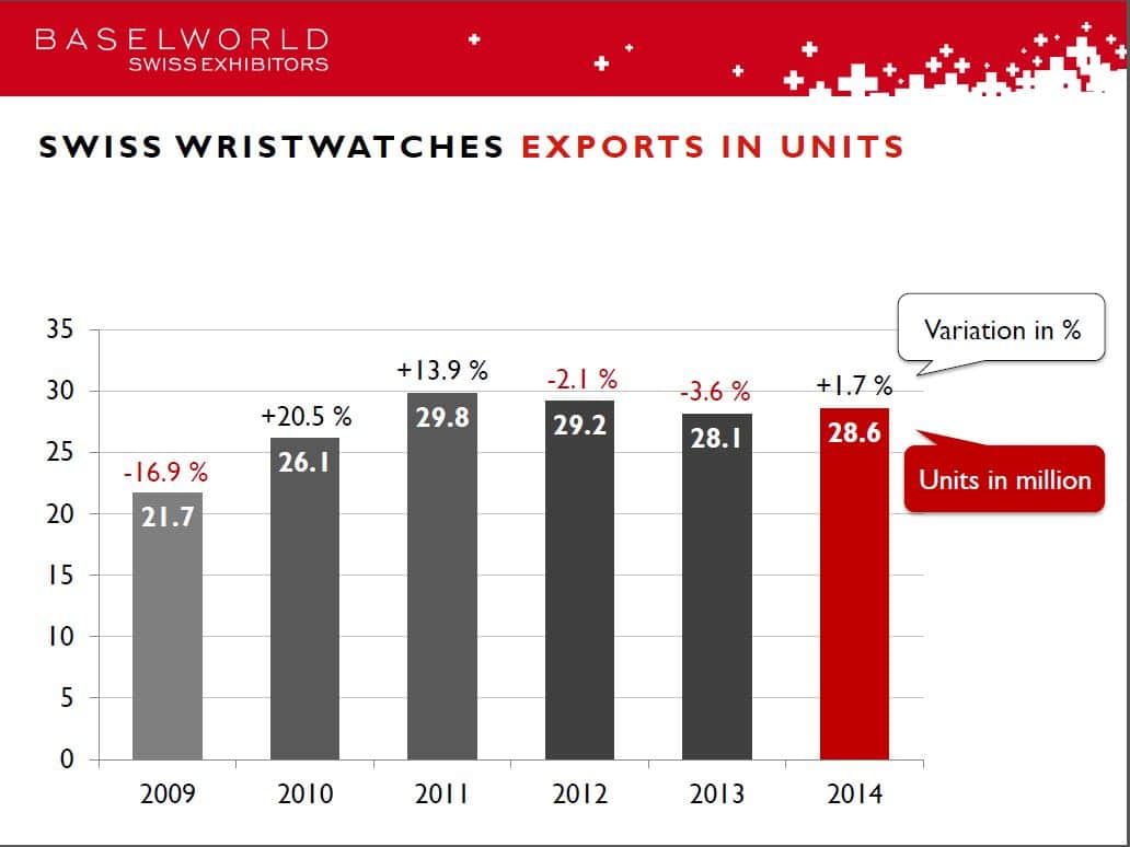 Export in Units