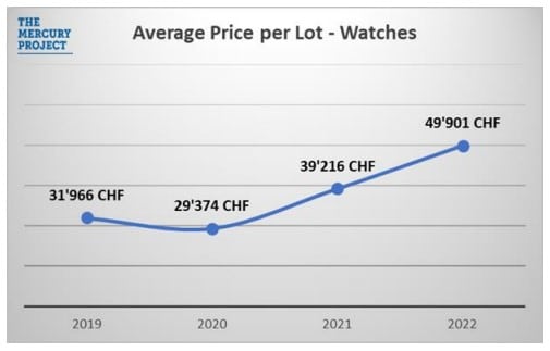 averag price by lot