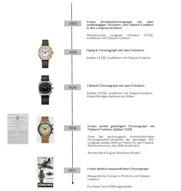 Longines chronographen History 1
