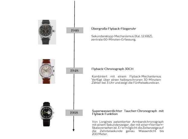 Longines chronographen History 2